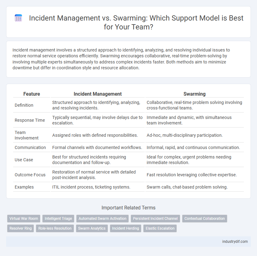 Incident Management vs. Swarming: Which Support Model is Best for Your Team?