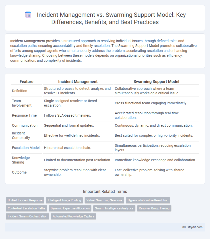 Incident Management vs. Swarming Support Model: Key Differences, Benefits, and Best Practices