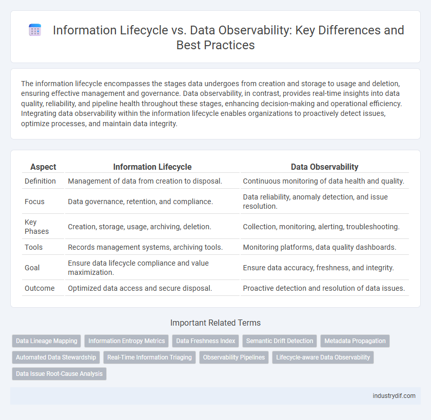 Information Lifecycle vs. Data Observability: Key Differences and Best Practices