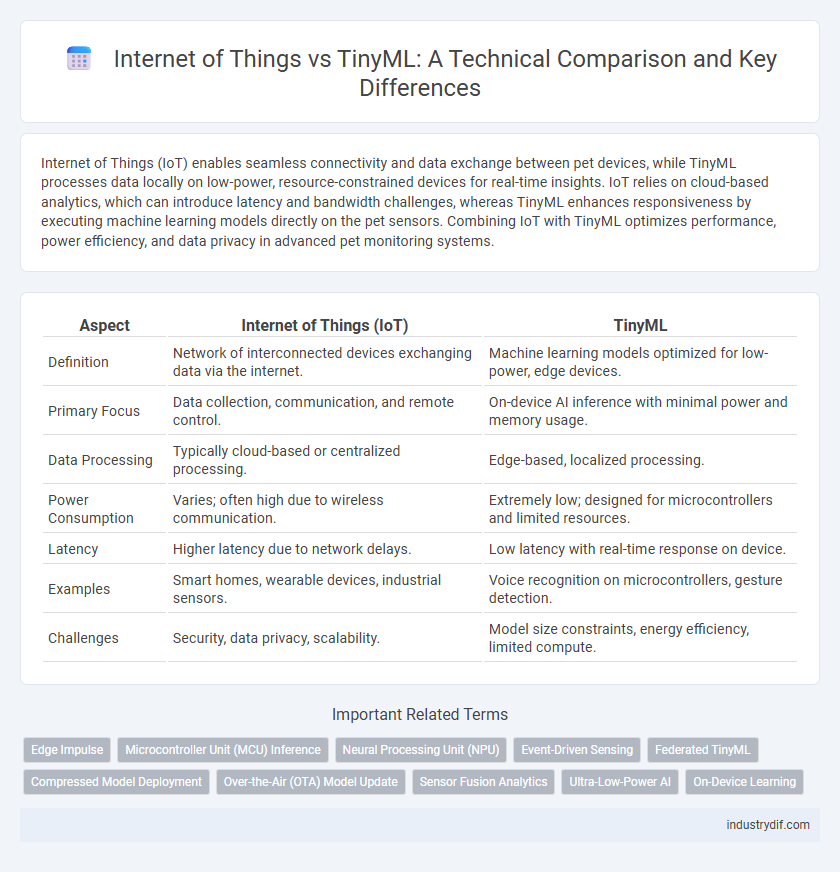 Internet of Things vs TinyML: A Technical Comparison and Key Differences