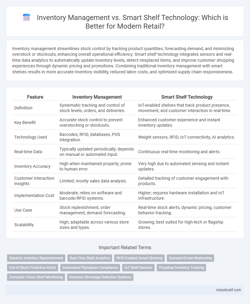 Inventory Management vs. Smart Shelf Technology: Which is Better for Modern Retail?