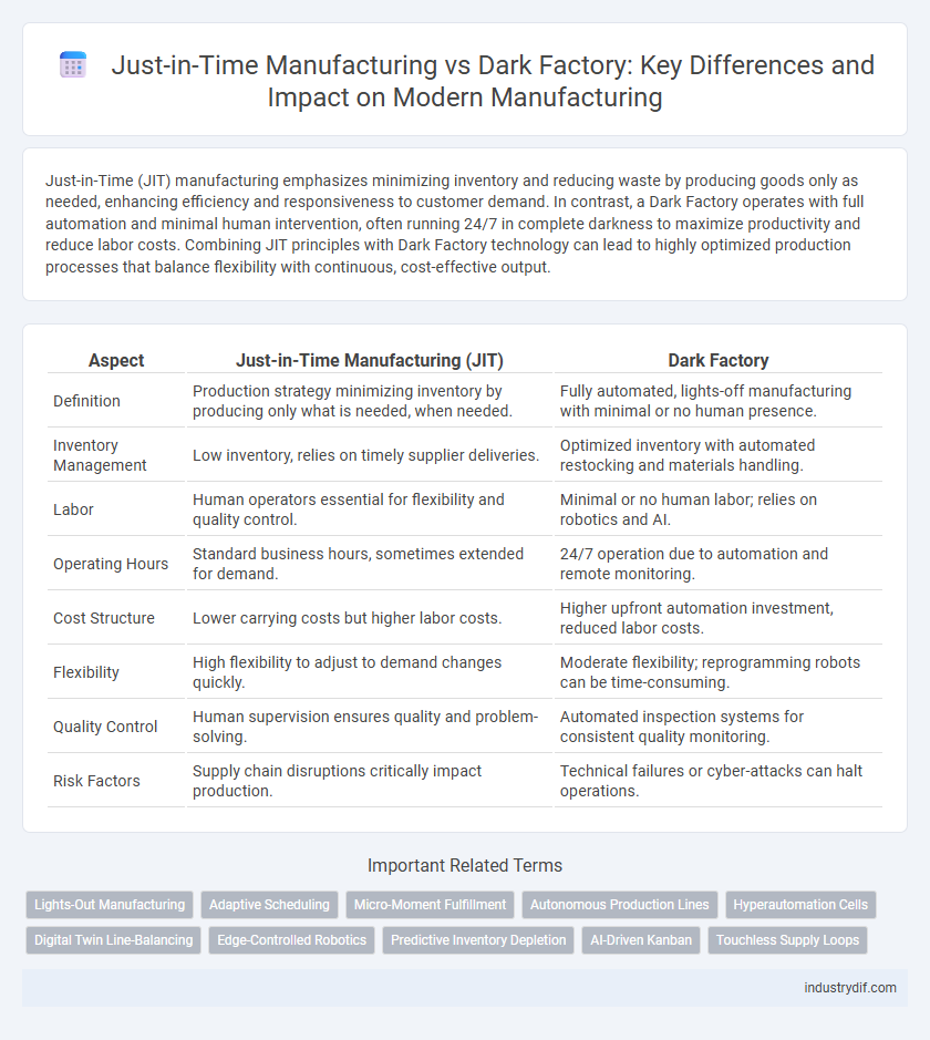 Just-in-Time Manufacturing vs Dark Factory: Key Differences and Impact on Modern Manufacturing