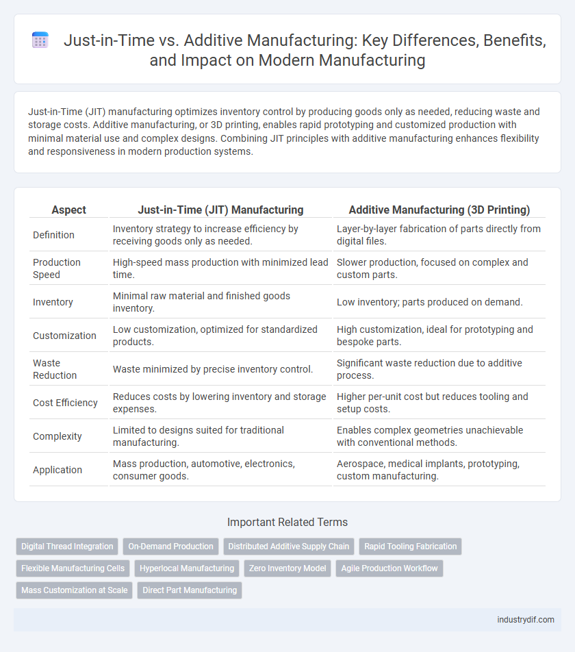 Just-in-Time vs. Additive Manufacturing: Key Differences, Benefits, and Impact on Modern Manufacturing