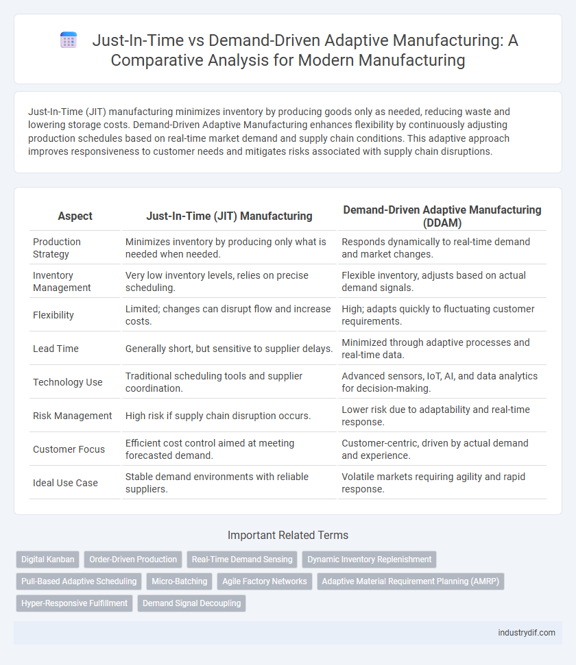 Just-In-Time vs Demand-Driven Adaptive Manufacturing: A Comparative Analysis for Modern Manufacturing