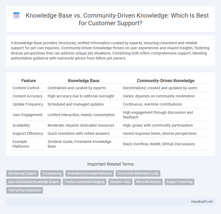 Knowledge Base vs. Community-Driven Knowledge: Which Is Best for Customer Support?