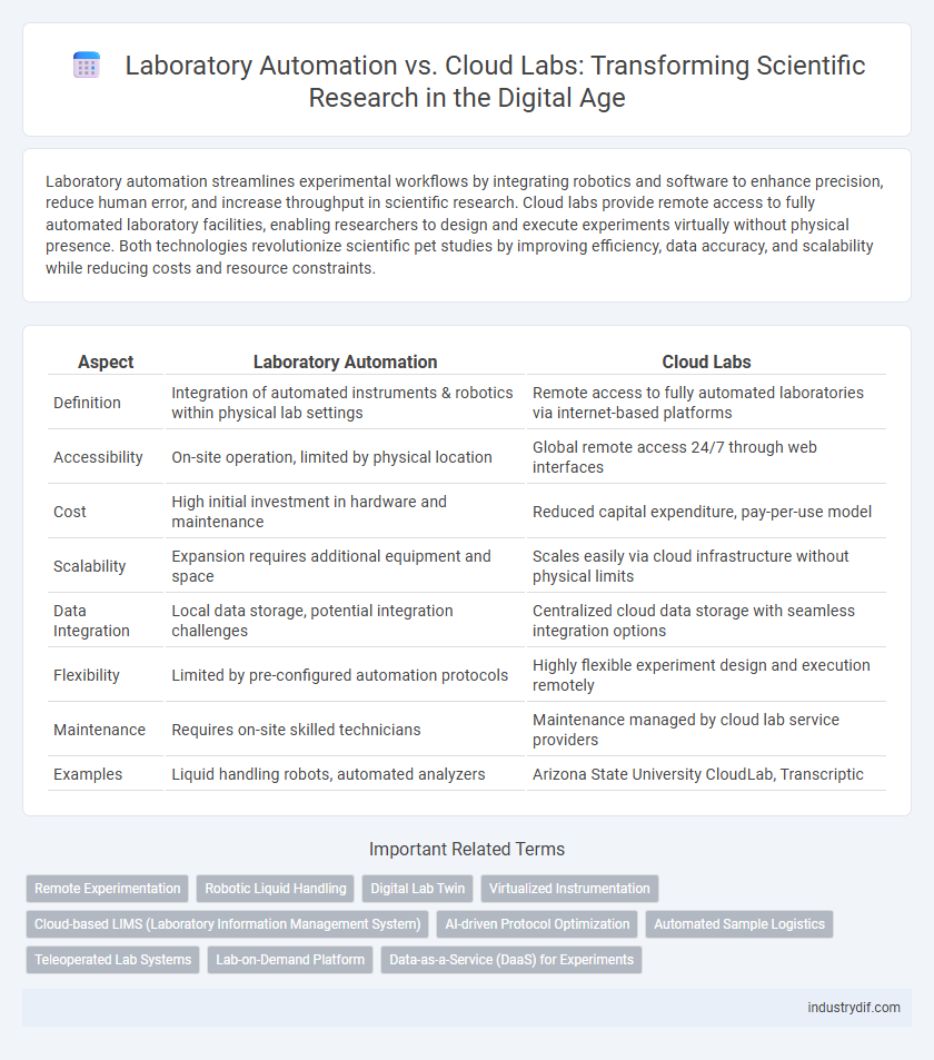 Laboratory Automation vs. Cloud Labs: Transforming Scientific Research in the Digital Age