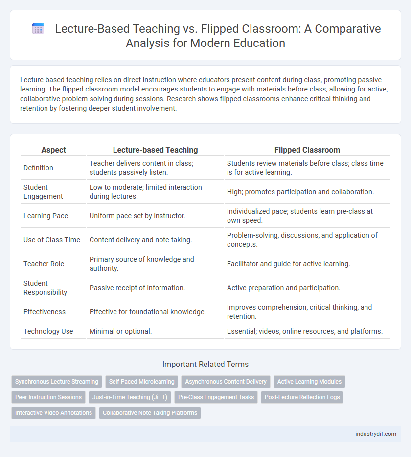 Lecture-Based Teaching vs. Flipped Classroom: A Comparative Analysis for Modern Education