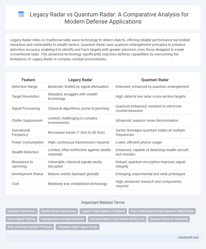 Legacy Radar vs Quantum Radar: A Comparative Analysis for Modern Defense Applications
