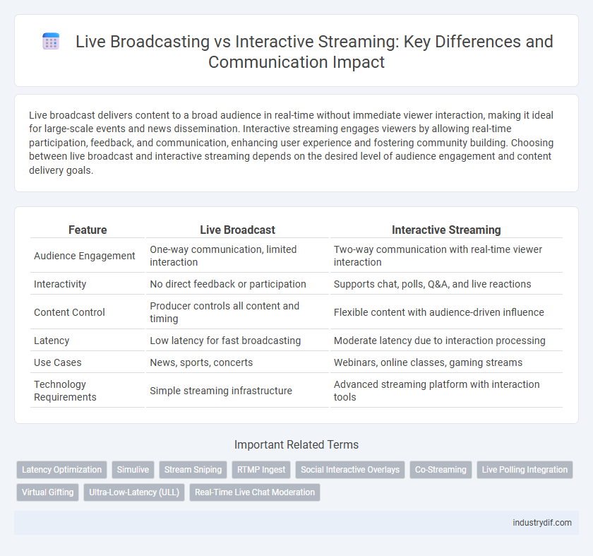 Live Broadcasting vs Interactive Streaming: Key Differences and Communication Impact