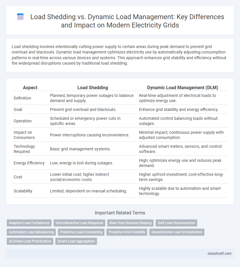 Load Shedding vs. Dynamic Load Management: Key Differences and Impact on Modern Electricity Grids