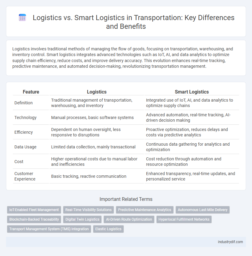 Logistics vs. Smart Logistics in Transportation: Key Differences and Benefits