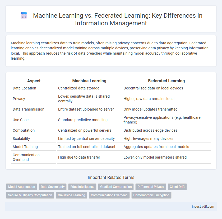 Machine Learning vs. Federated Learning: Key Differences in Information Management