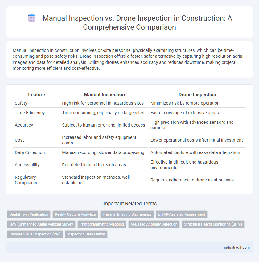 Manual Inspection vs. Drone Inspection in Construction: A Comprehensive Comparison