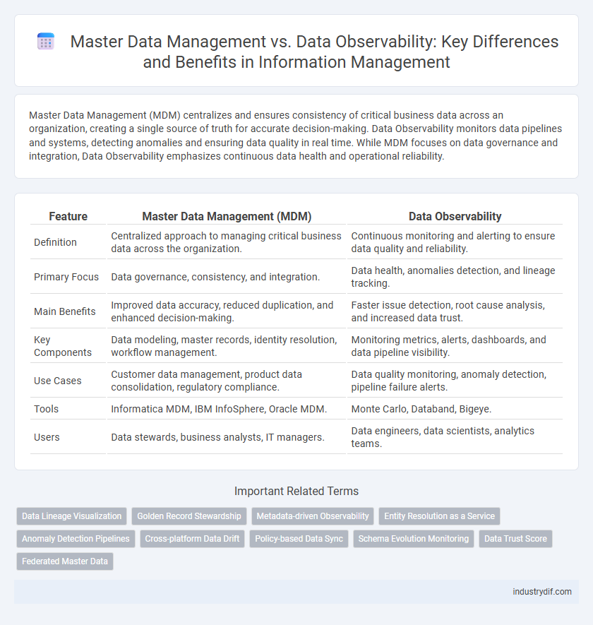 Master Data Management vs. Data Observability: Key Differences and Benefits in Information Management