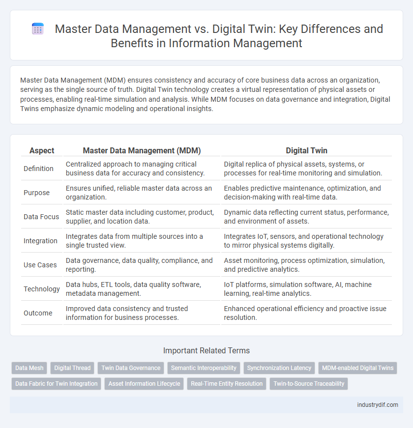 Master Data Management vs. Digital Twin: Key Differences and Benefits in Information Management