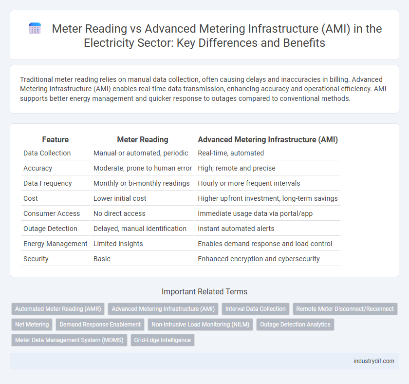 Meter Reading vs Advanced Metering Infrastructure (AMI) in the Electricity Sector: Key Differences and Benefits