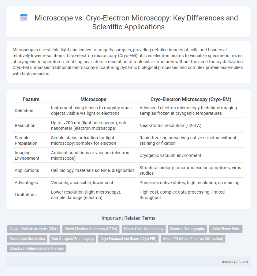 Microscope vs. Cryo-Electron Microscopy: Key Differences and Scientific Applications