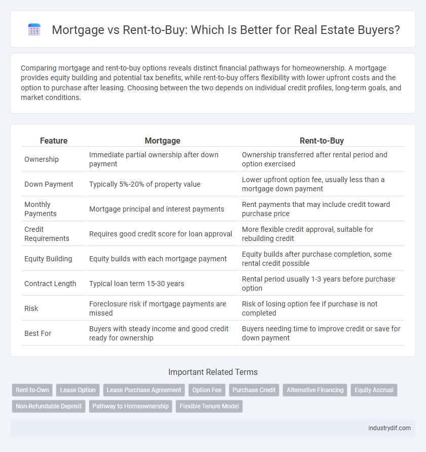 Mortgage vs Rent-to-Buy: Which Is Better for Real Estate Buyers?
