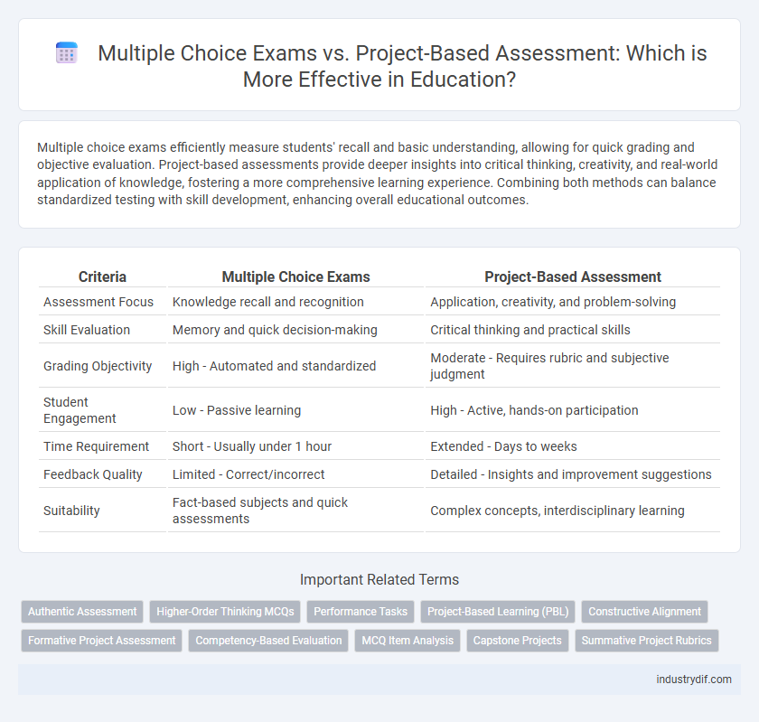 Multiple Choice Exams vs. Project-Based Assessment: Which is More Effective in Education?