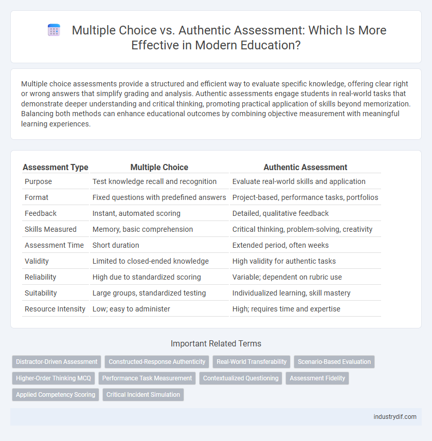 Multiple Choice vs. Authentic Assessment: Which Is More Effective in Modern Education?