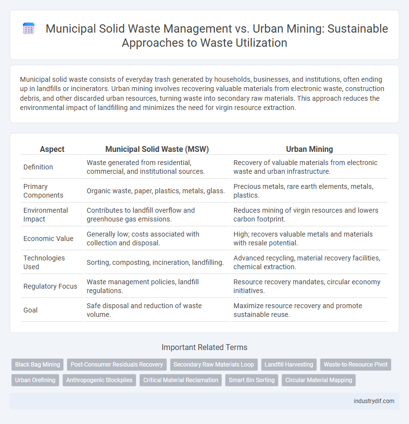 Municipal Solid Waste Management vs. Urban Mining: Sustainable Approaches to Waste Utilization