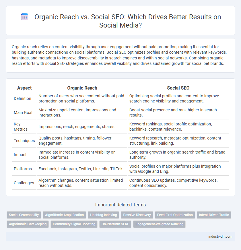 Organic Reach vs. Social SEO: Which Drives Better Results on Social Media?