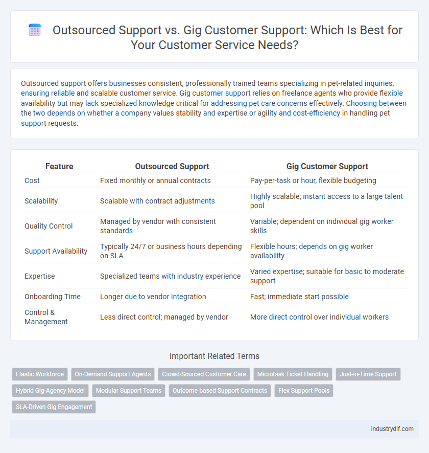 Outsourced Support vs. Gig Customer Support: Which Is Best for Your Customer Service Needs?