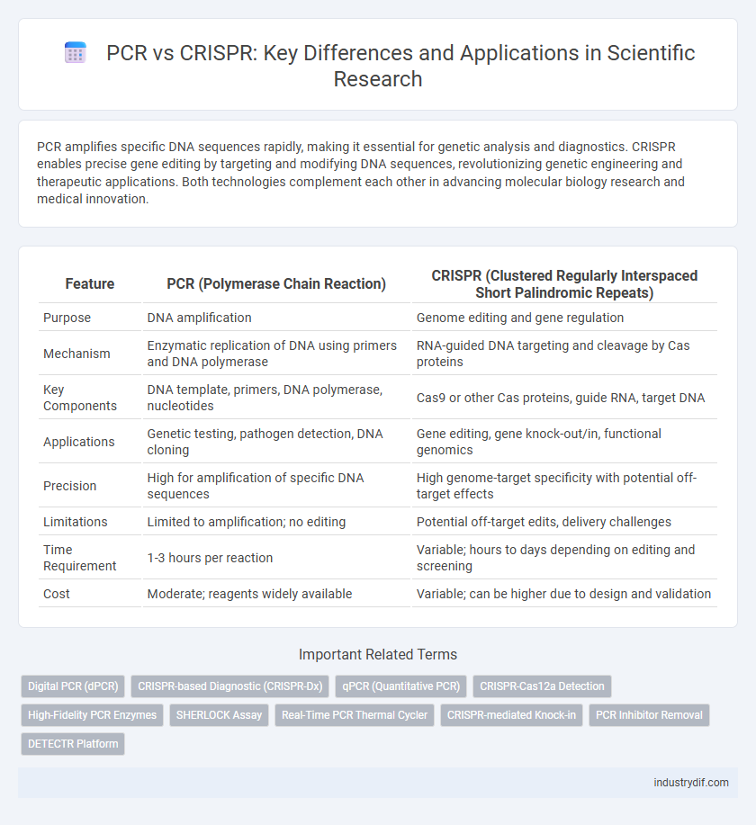 PCR vs CRISPR: Key Differences and Applications in Scientific Research