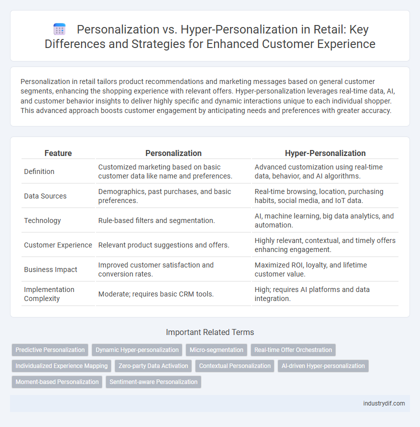 Personalization vs. Hyper-Personalization in Retail: Key Differences and Strategies for Enhanced Customer Experience