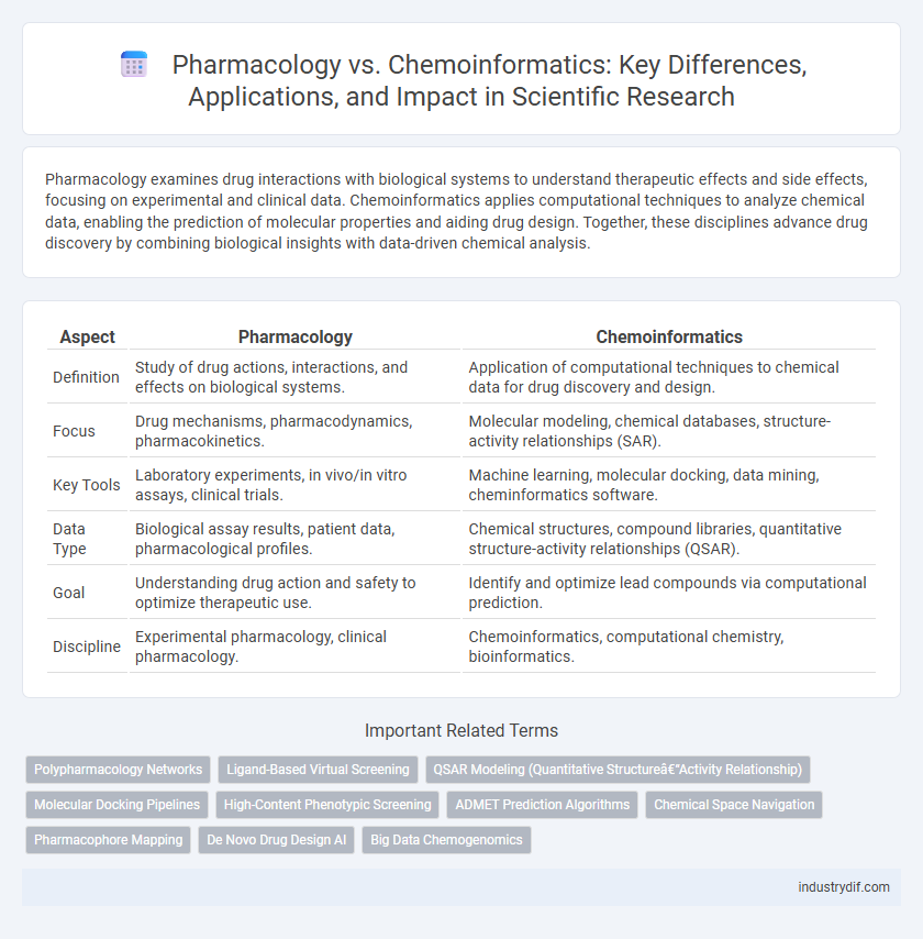Pharmacology vs. Chemoinformatics: Key Differences, Applications, and Impact in Scientific Research