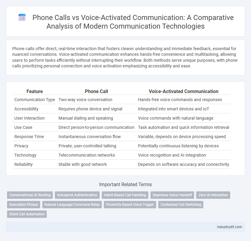 Phone Calls vs Voice-Activated Communication: A Comparative Analysis of Modern Communication Technologies