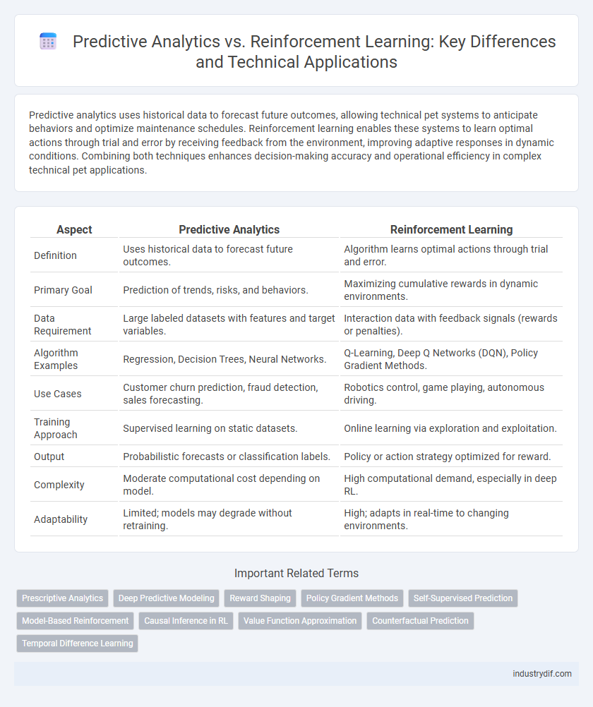 Predictive Analytics vs. Reinforcement Learning: Key Differences and Technical Applications
