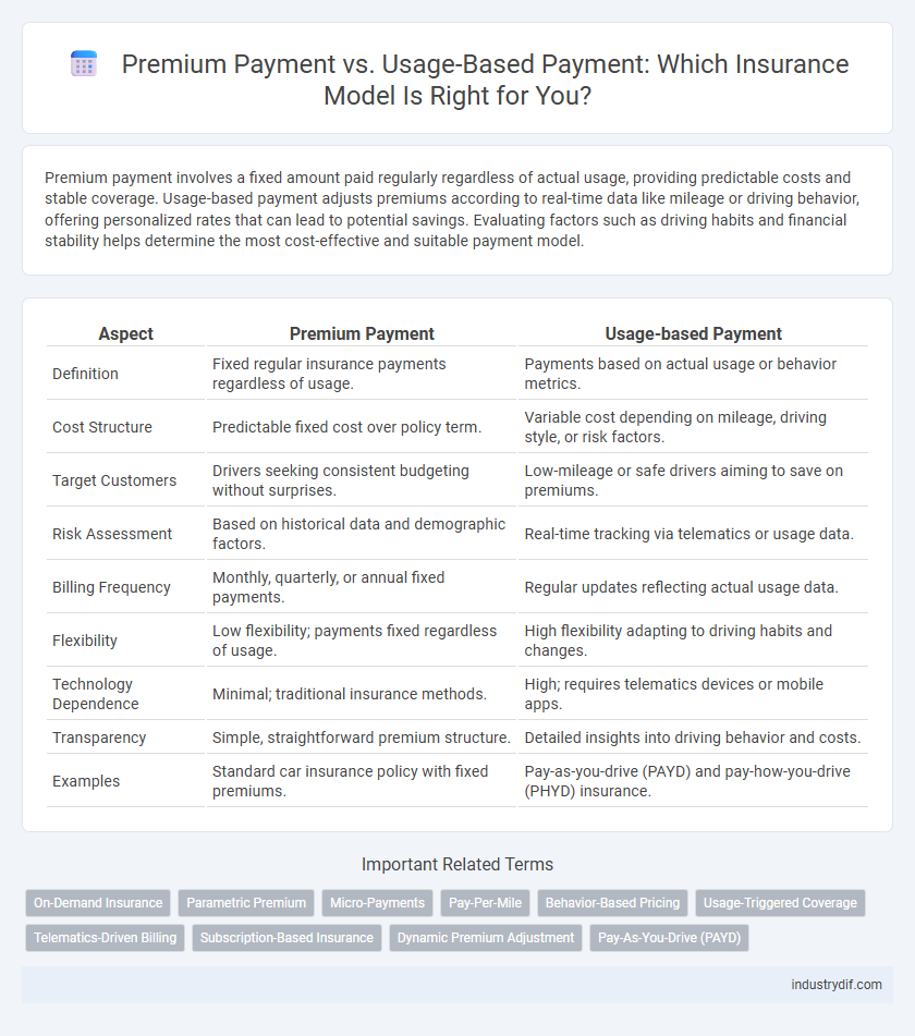 Premium Payment vs. Usage-Based Payment: Which Insurance Model Is Right for You?