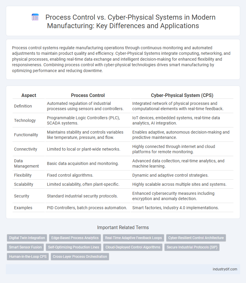 Process Control vs. Cyber-Physical Systems in Modern Manufacturing: Key Differences and Applications