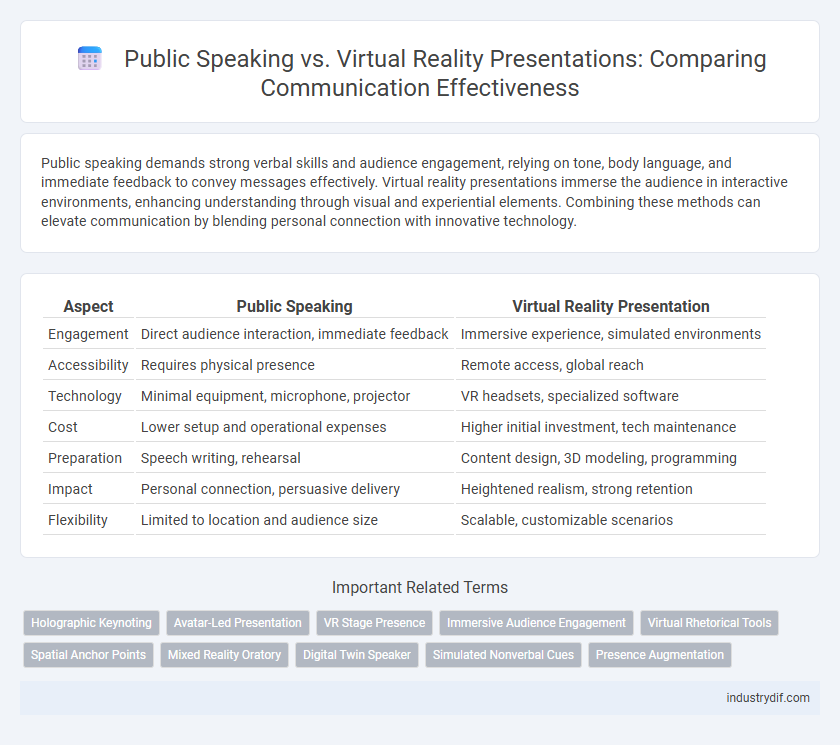 Public Speaking vs. Virtual Reality Presentations: Comparing Communication Effectiveness