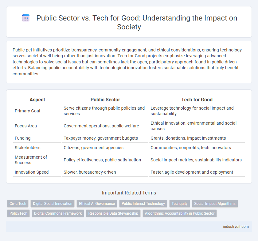 Public Sector vs. Tech for Good: Understanding the Impact on Society