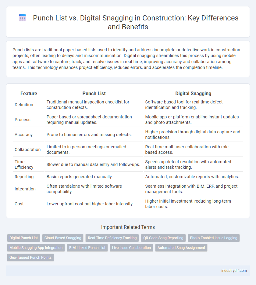 Punch List vs. Digital Snagging in Construction: Key Differences and Benefits