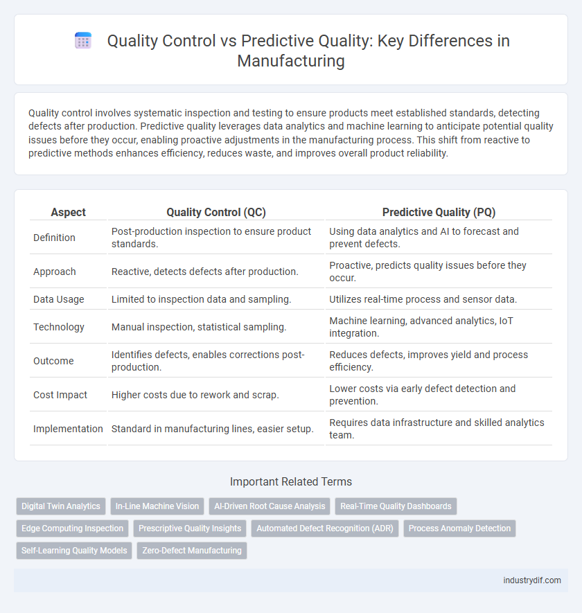 Quality Control vs Predictive Quality: Key Differences in Manufacturing