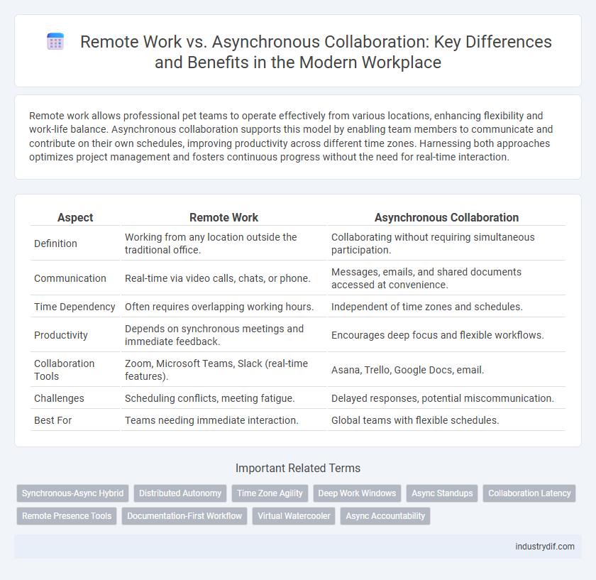 Remote Work vs. Asynchronous Collaboration: Key Differences and Benefits in the Modern Workplace