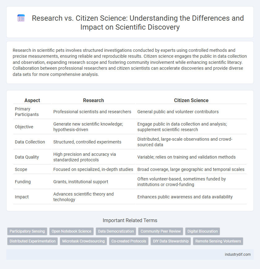 Research vs. Citizen Science: Understanding the Differences and Impact on Scientific Discovery