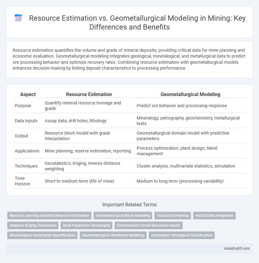 Resource Estimation vs. Geometallurgical Modeling in Mining: Key Differences and Benefits