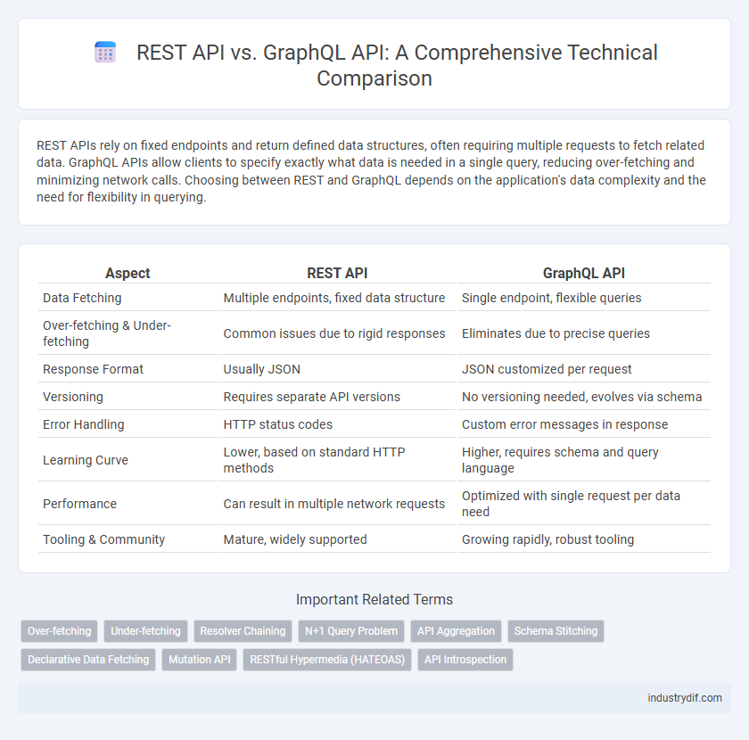 REST API vs. GraphQL API: A Comprehensive Technical Comparison