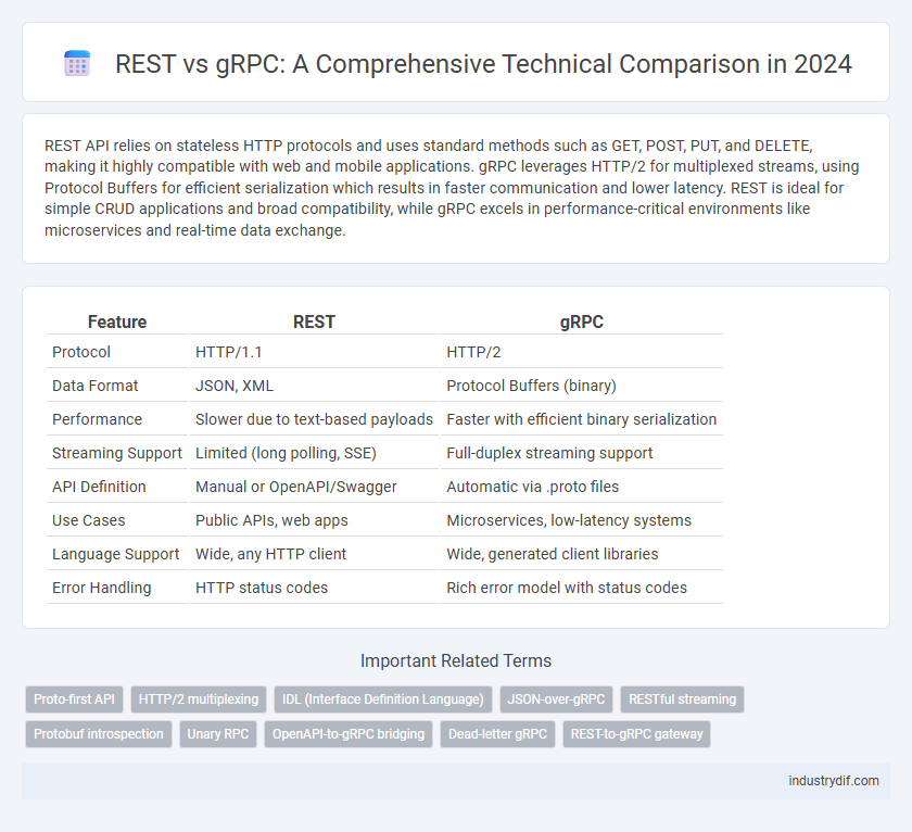 REST vs gRPC: A Comprehensive Technical Comparison in 2024