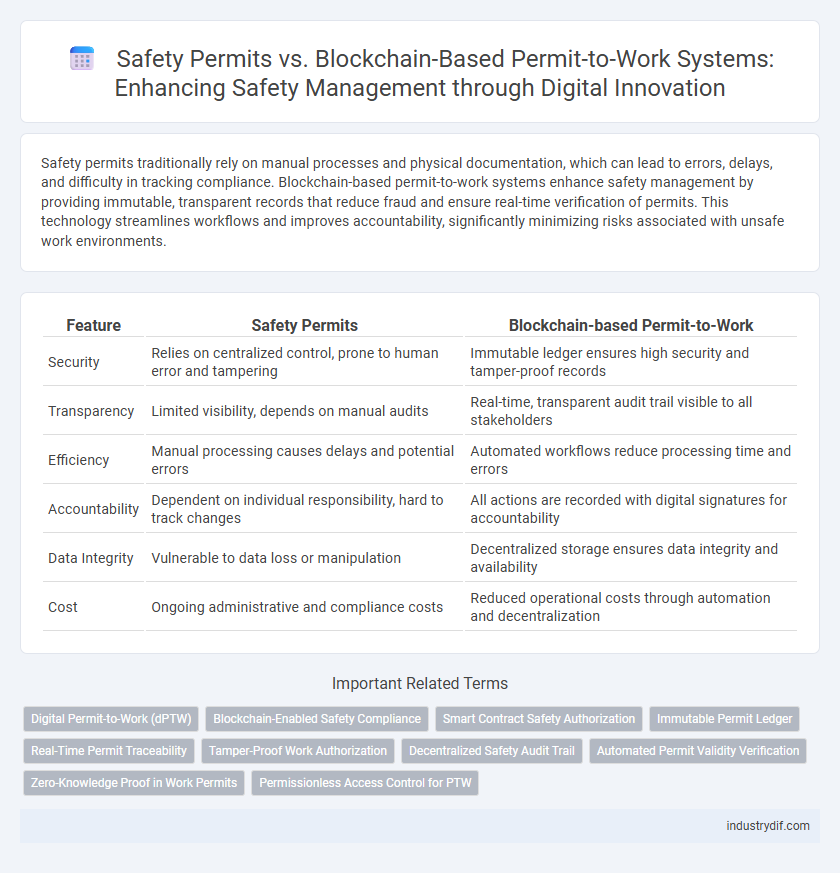 Safety Permits vs. Blockchain-Based Permit-to-Work Systems: Enhancing Safety Management through Digital Innovation