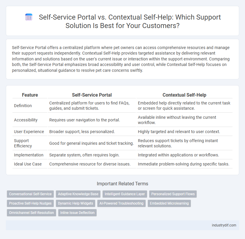 Self-Service Portal vs. Contextual Self-Help: Which Support Solution Is Best for Your Customers?