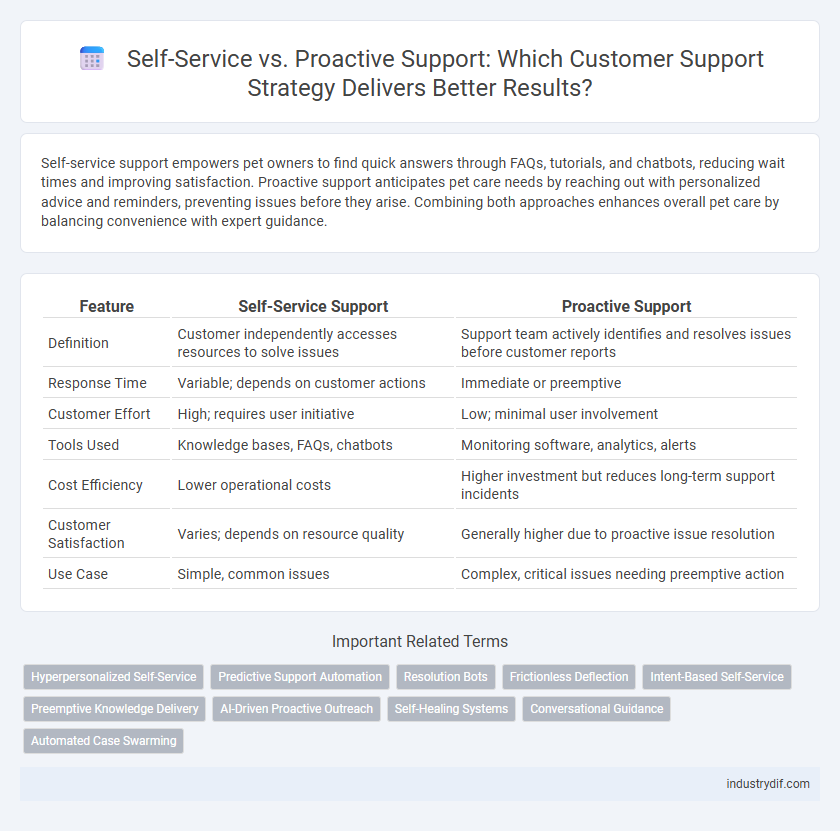 Self-Service vs. Proactive Support: Which Customer Support Strategy Delivers Better Results?