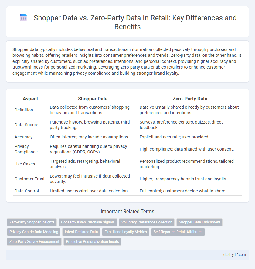 Shopper Data vs. Zero-Party Data in Retail: Key Differences and Benefits