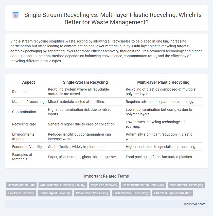 Single-Stream Recycling vs. Multi-layer Plastic Recycling: Which Is Better for Waste Management?