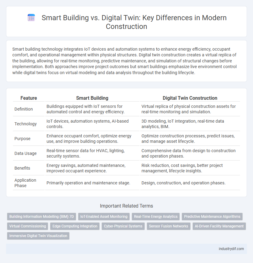Smart Building vs. Digital Twin: Key Differences in Modern Construction