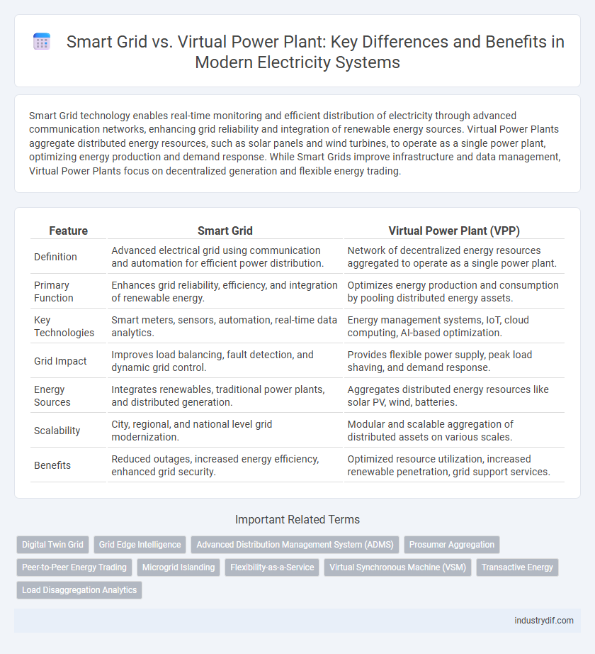 Smart Grid vs. Virtual Power Plant: Key Differences and Benefits in Modern Electricity Systems